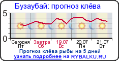 прогноз клева рыбы на неделю яготин прогноз клева рыбы на неделю яготин